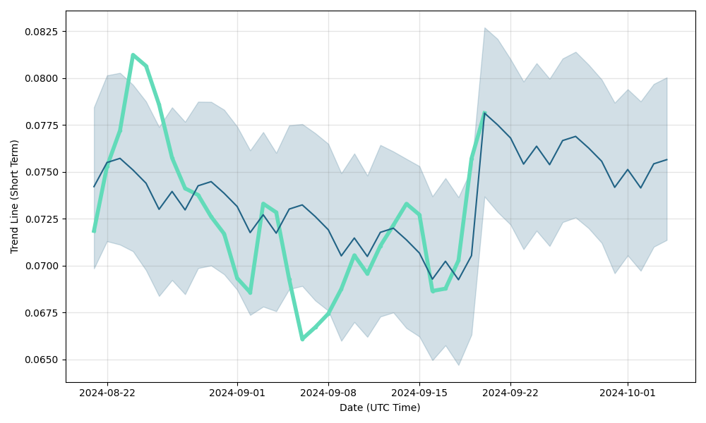 Orchid Price Prediction: Future OXT forecast , & 