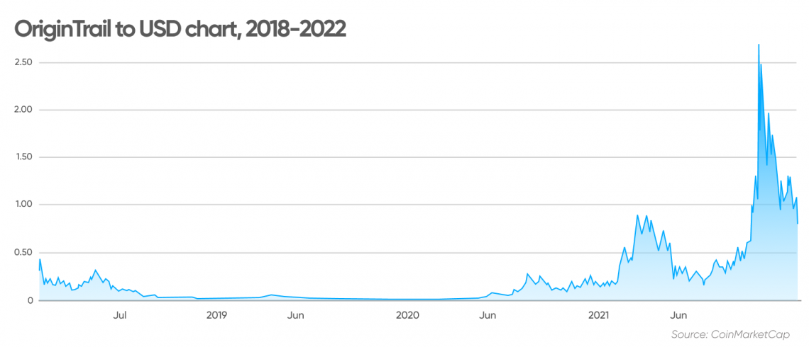 OriginTrail Price Prediction: , , 