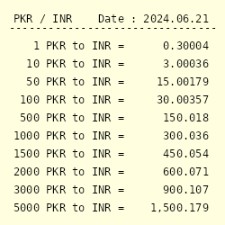 Convert 1 PKR to INR - Pakistani Rupee to Indian Rupee Currency Converter