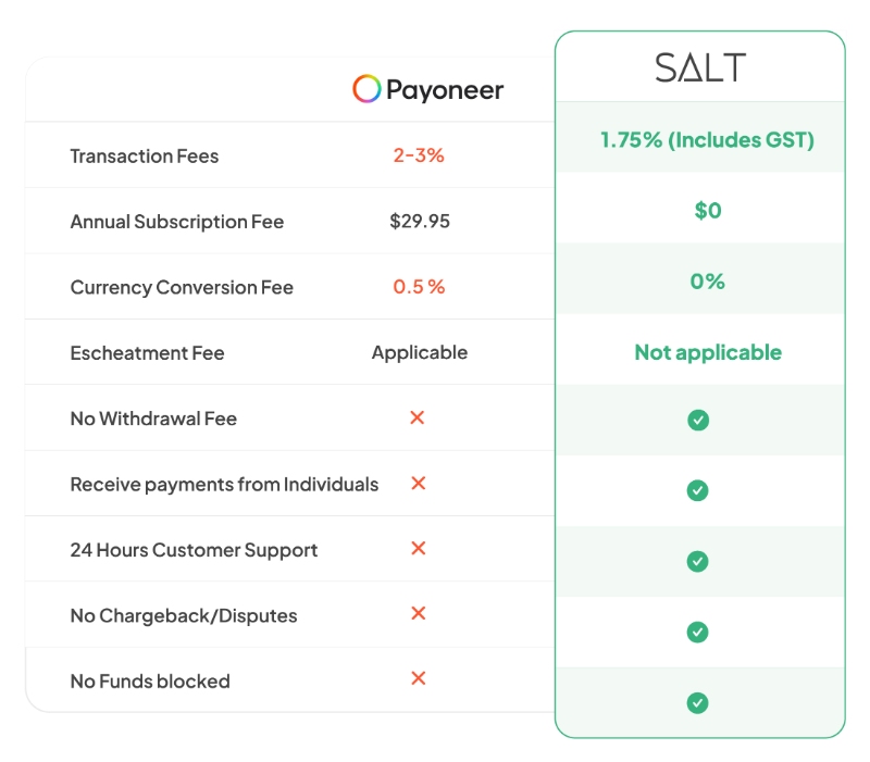 Payoneer Review, Rates & Fees - Save Today [ Exclusive]