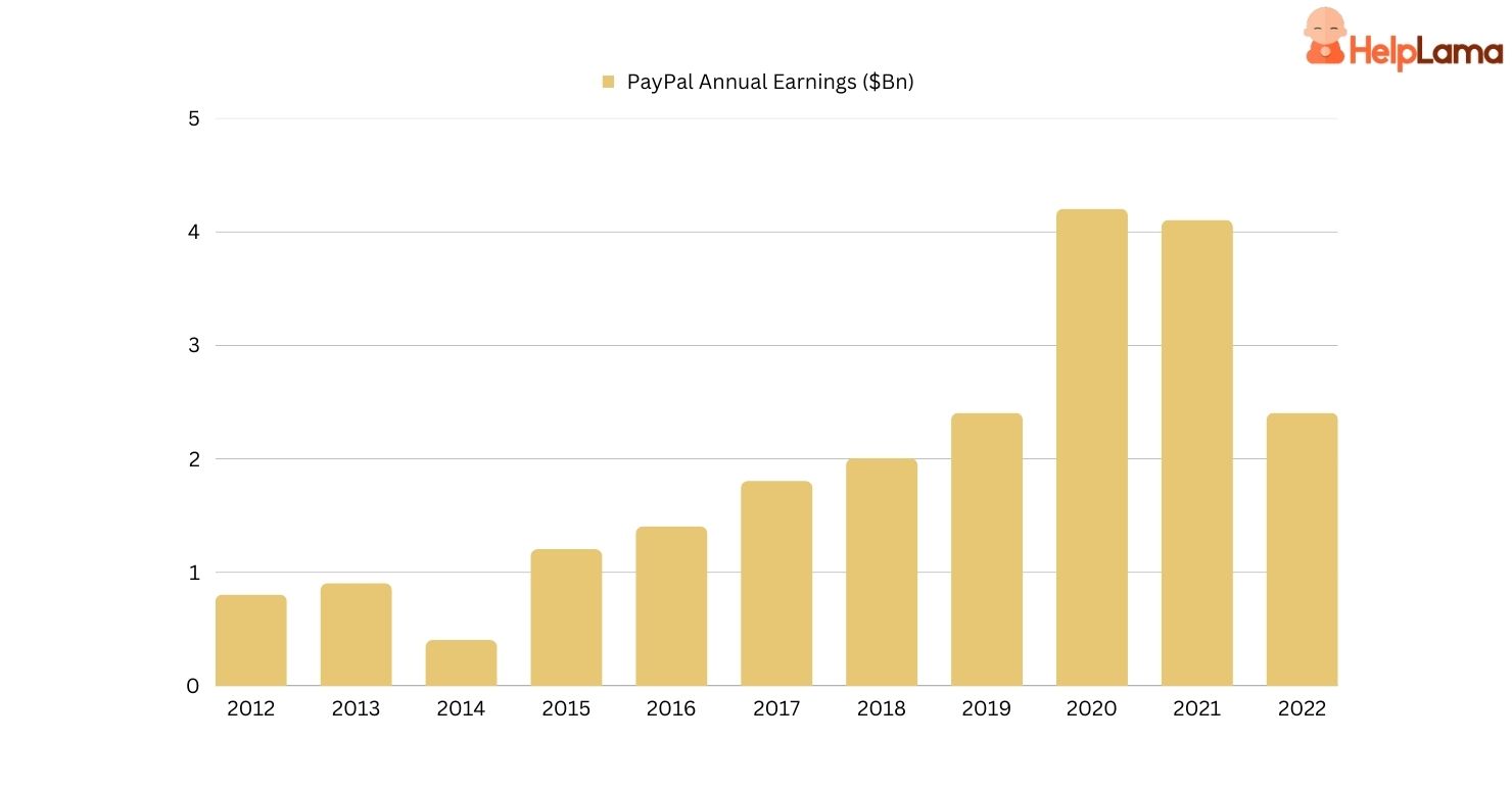 What date does PayPal's (PYPL) report Earnings - Earnings Calendar & Announcement