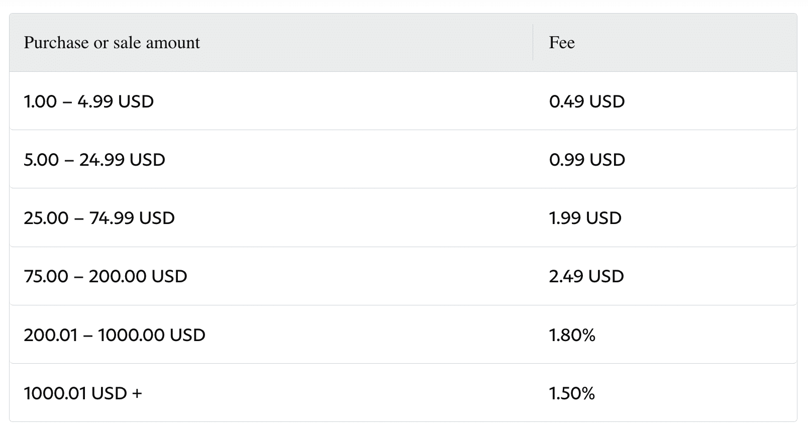 Exchange PayPal USD to Bitcoin Cash (BCH)