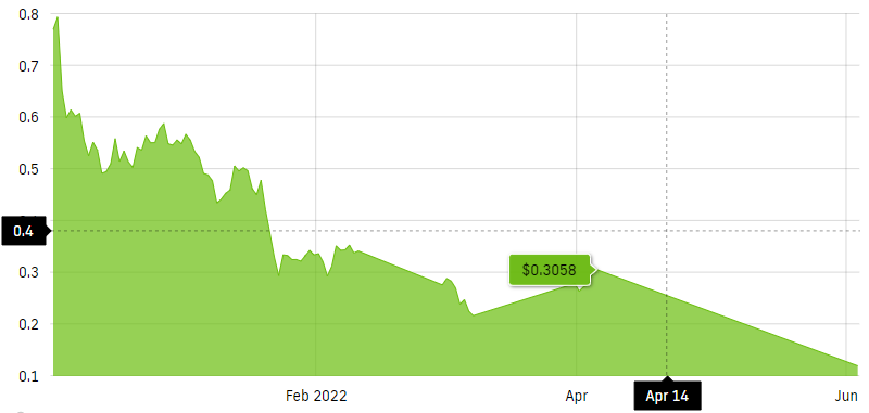 PIVX USD | Chart | PIVX - US-Dollar