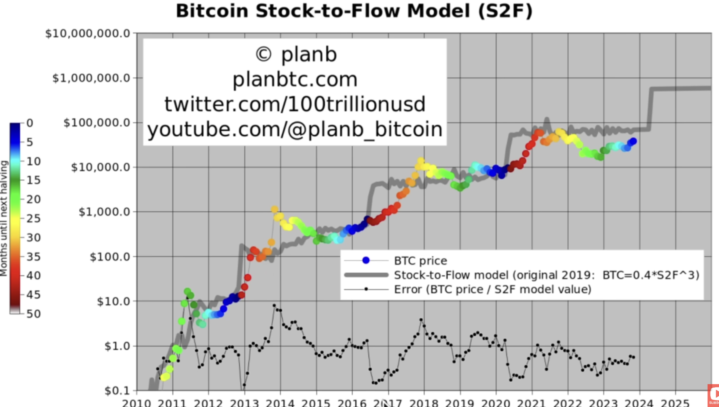 BTC Price: Bitcoin Price Prediction For By S2F Model Creator PlanB