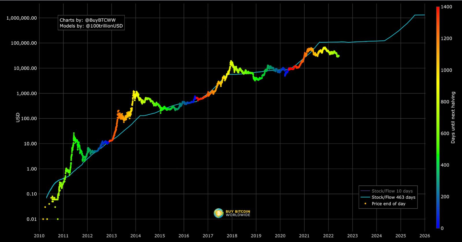 Stunning Bitcoin Prediction of $, Made by PlanB Analyst — TradingView News