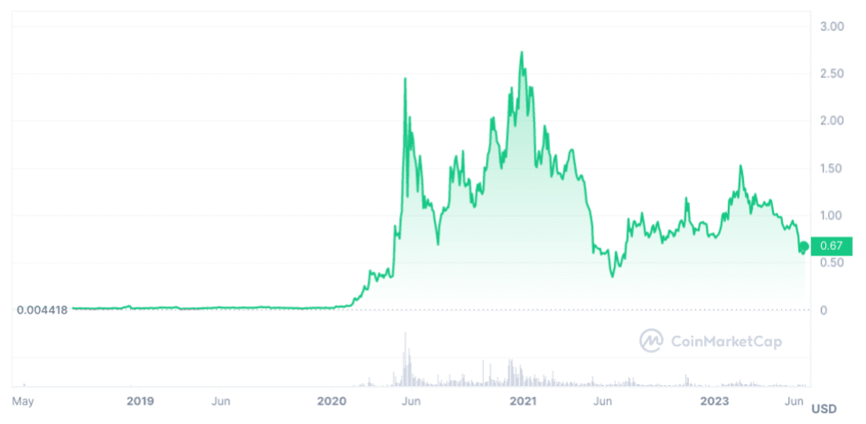 Polygon (MATIC) Price Forecast: Can M New Users Drive Rally to $1? | FXEmpire