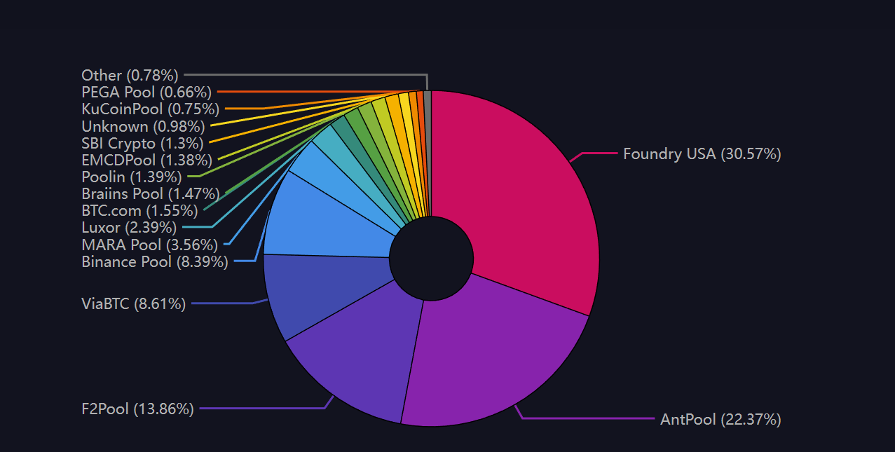 Compare Cryptocurrencies Stats - Mining Pools - PoolBay