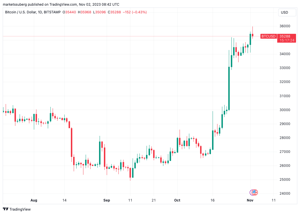 BTC to USD | Convert Bitcoin to United States Dollar | OKX