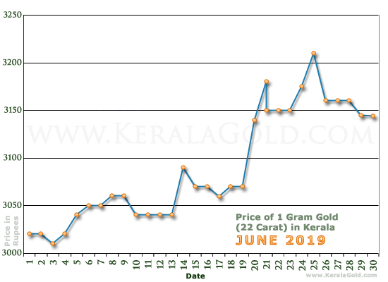 Gold Price Charts in Any Currency