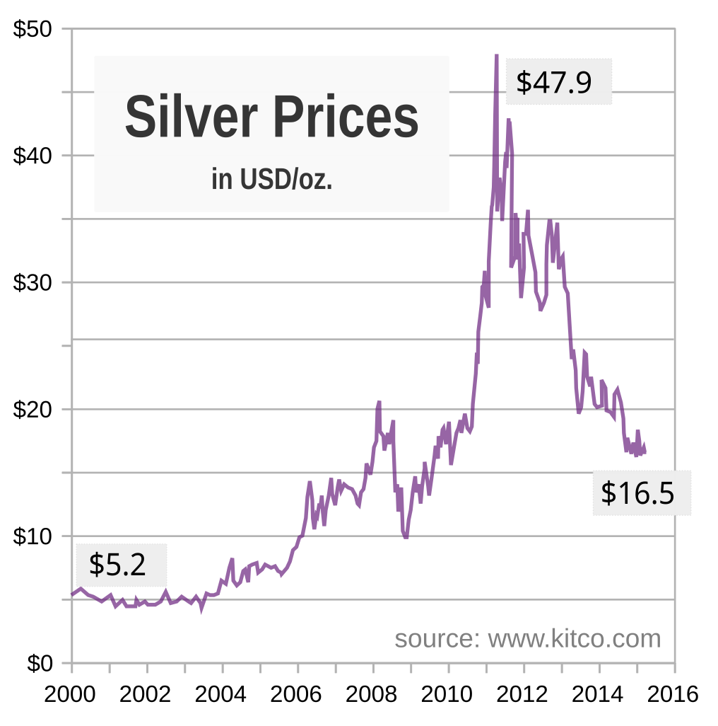 Silver price per 1 Gram | Live Silver Price | Chards