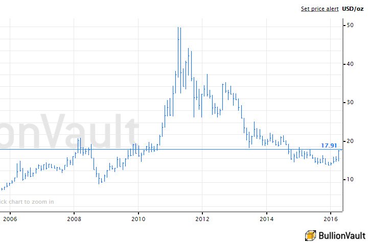 Silver Price Thailand