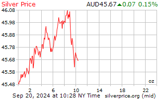 Gold Price Charts & Historical Data - bitcoinlog.fun