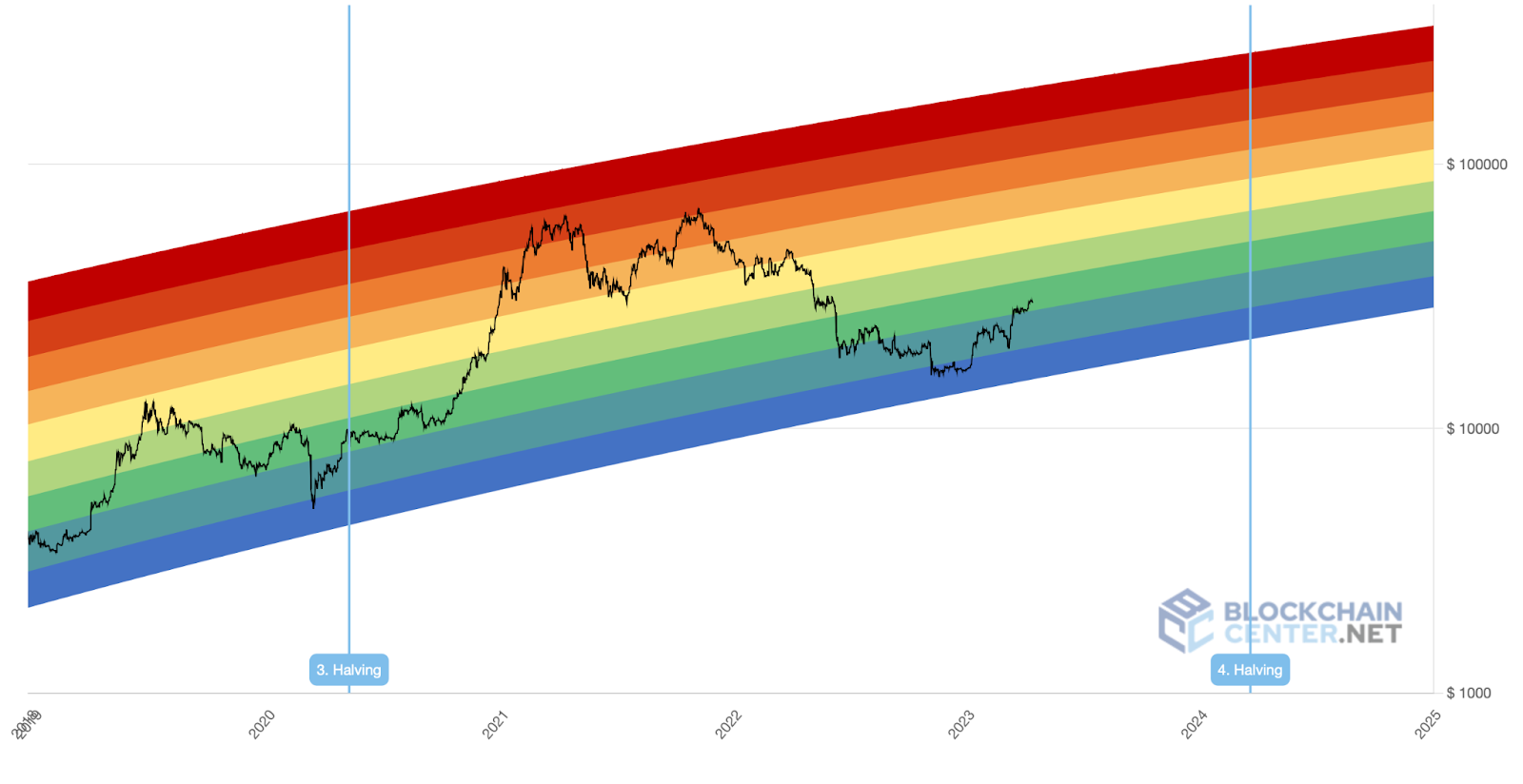 Bitcoin Rainbow Halving Price Regression Chart