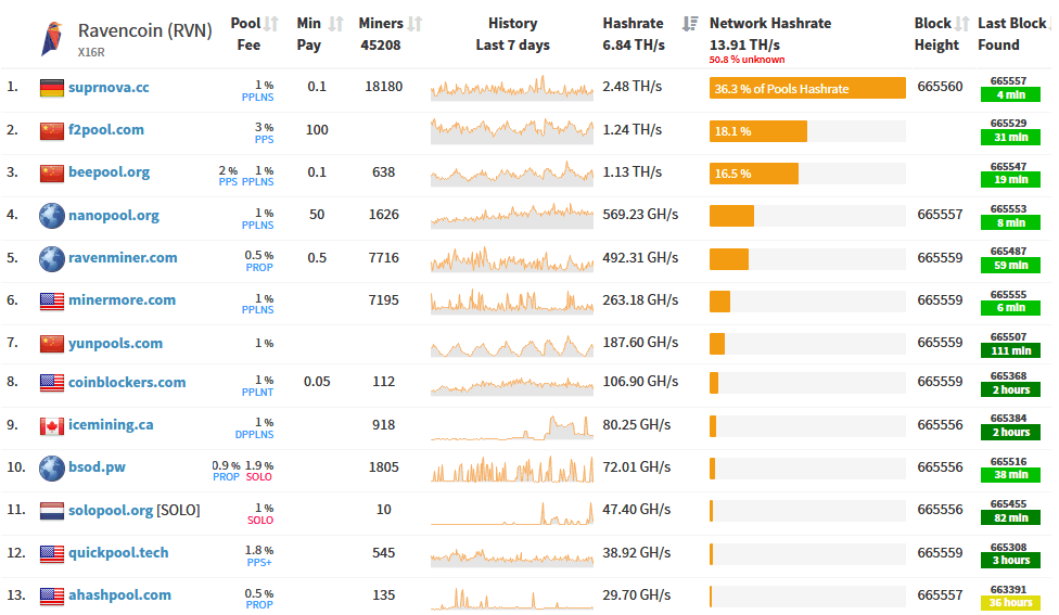 Best Mining Pool - RavenMiner