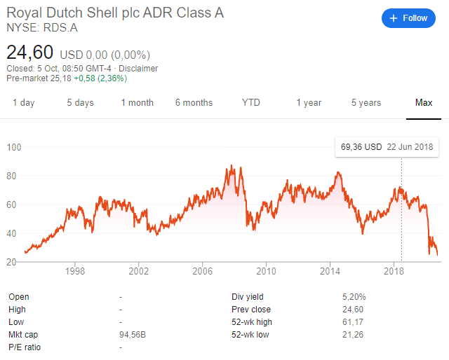 Royal Dutch Shell plc price | Digrin