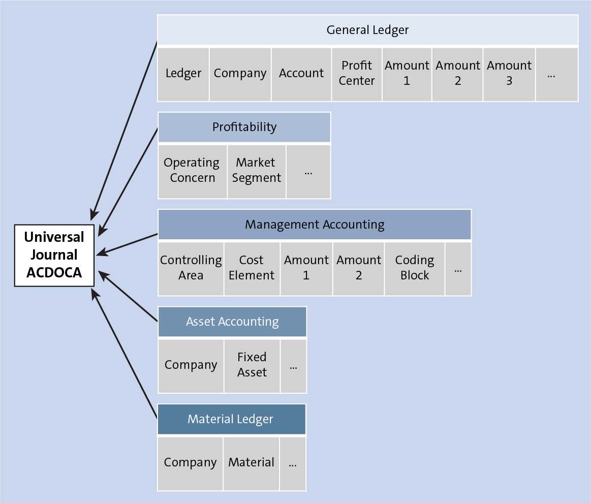 SAP Reconciliation Ledger Tutorial - Free SAP CO Training