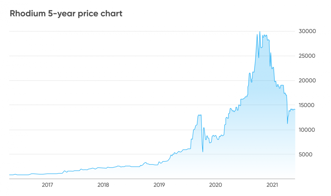 Rhodium - Price - Chart - Historical Data - News