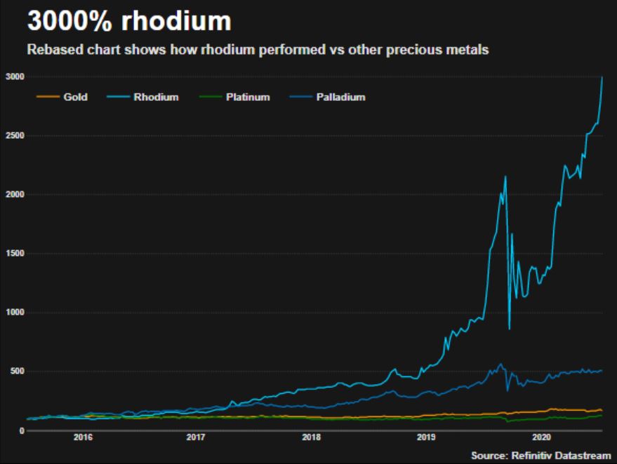 Rhodium Price [Updated Daily] - Metalary