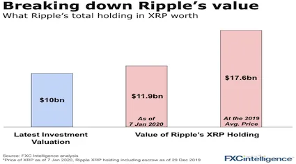 Ripple Holds over $70B in XRP. Why Is Ripple's Equity Valued at $3B?–Novogratz | Finance Magnates