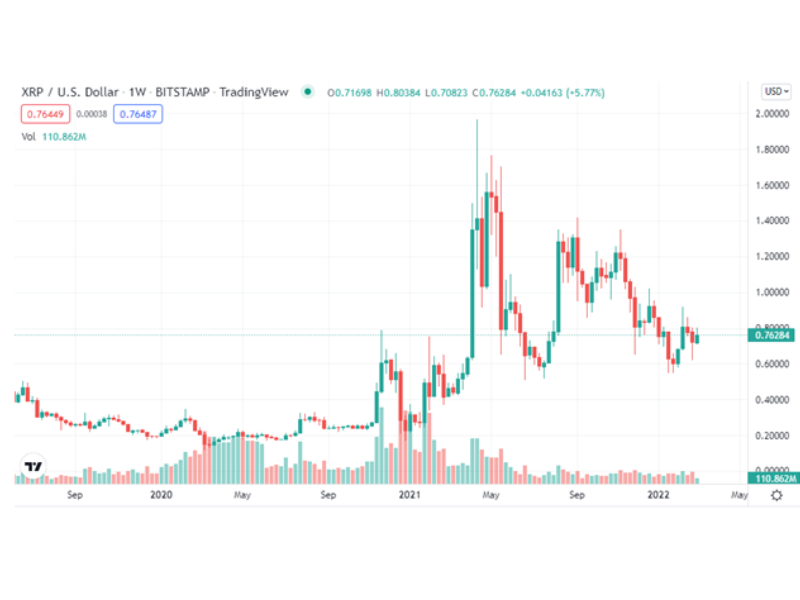 XRPUSD — Ripple Price and Chart — TradingView — India