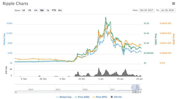 Xrp (XRP)| Xrp Price in India Today 16 March News - India Today