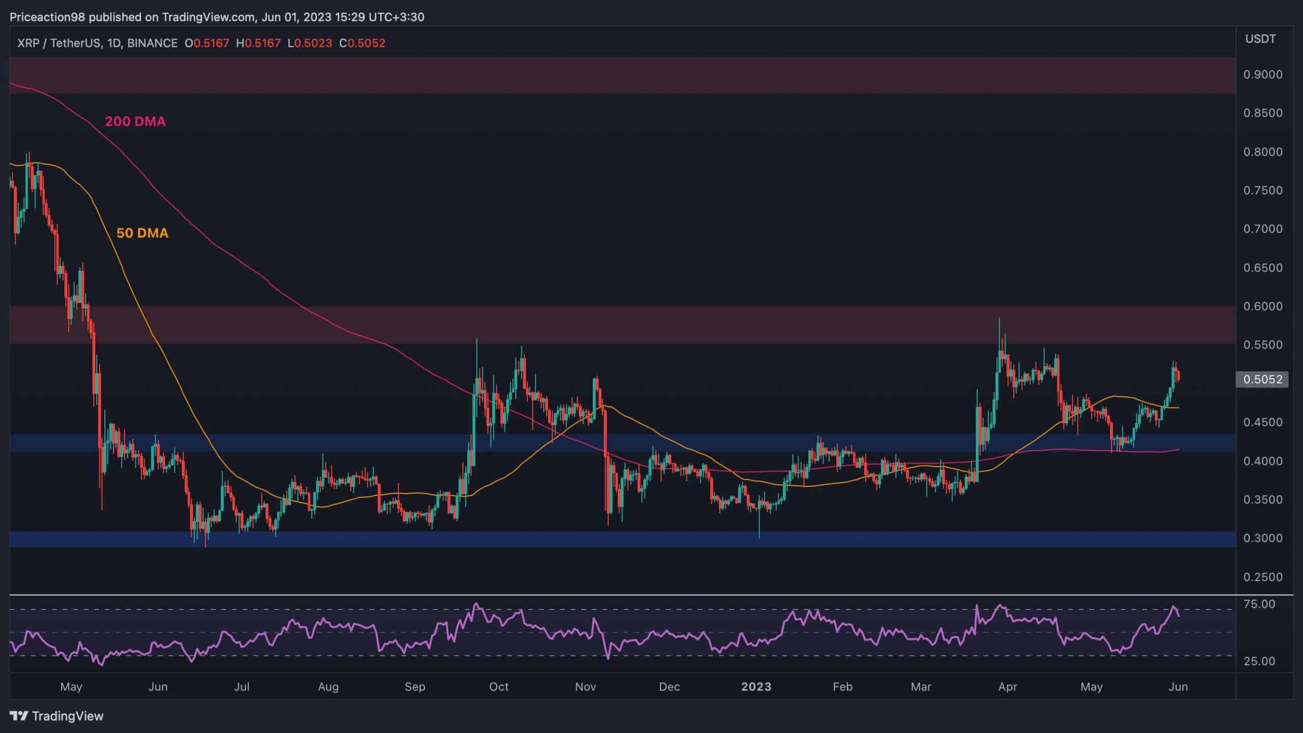 1 XRP to ZAR - Ripple to South African Rand Exchange Rate