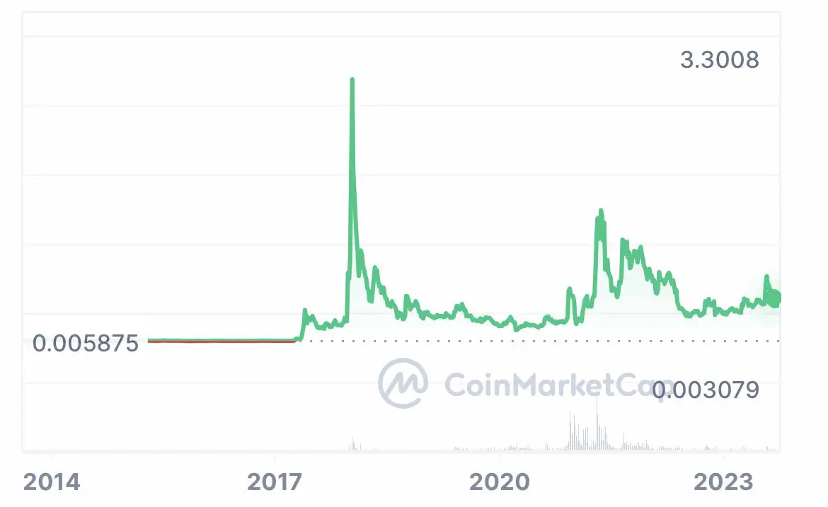 XRP USD (XRP-USD) Price History & Historical Data - Yahoo Finance