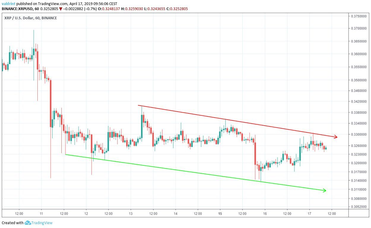 Ripple Forecast and XRP/USD Analysis December 3, - FOREXPRO