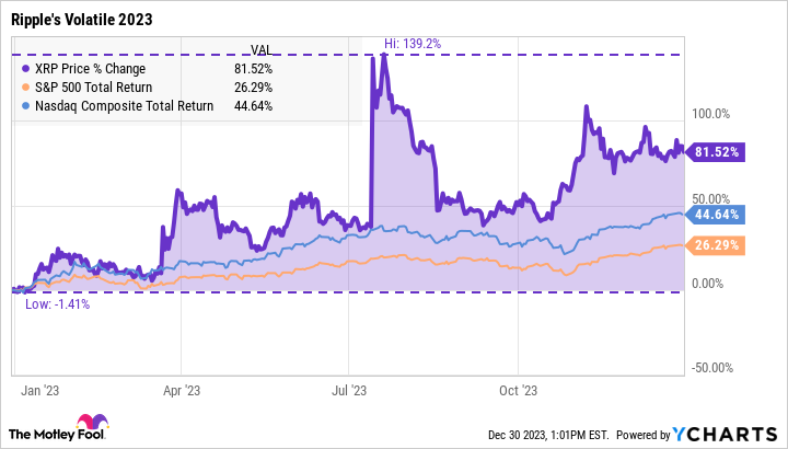 XRPUSD — Ripple Price and Chart — TradingView — India