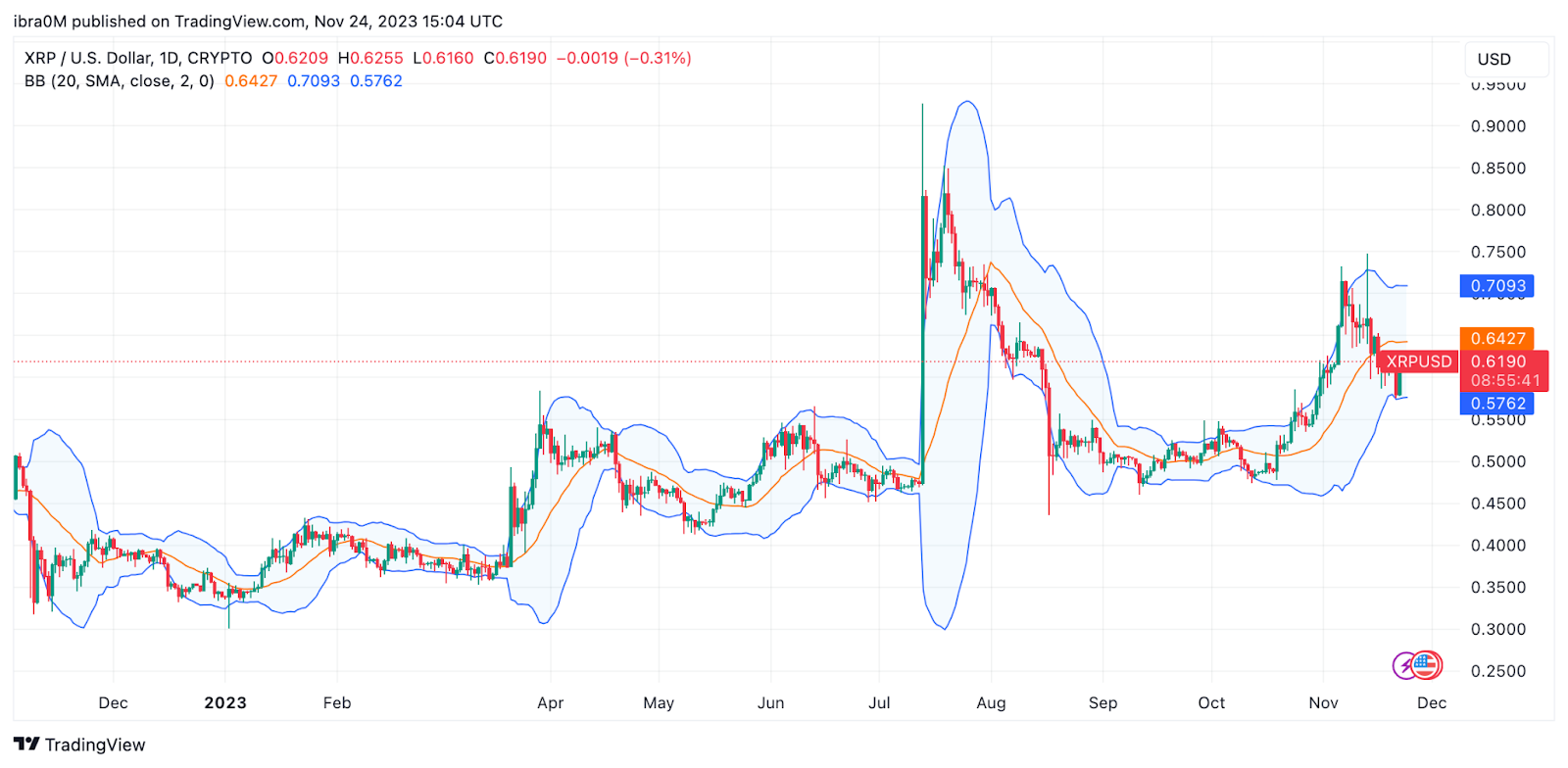 XRP Ripple Price | XRP Price and Live Chart - CoinDesk