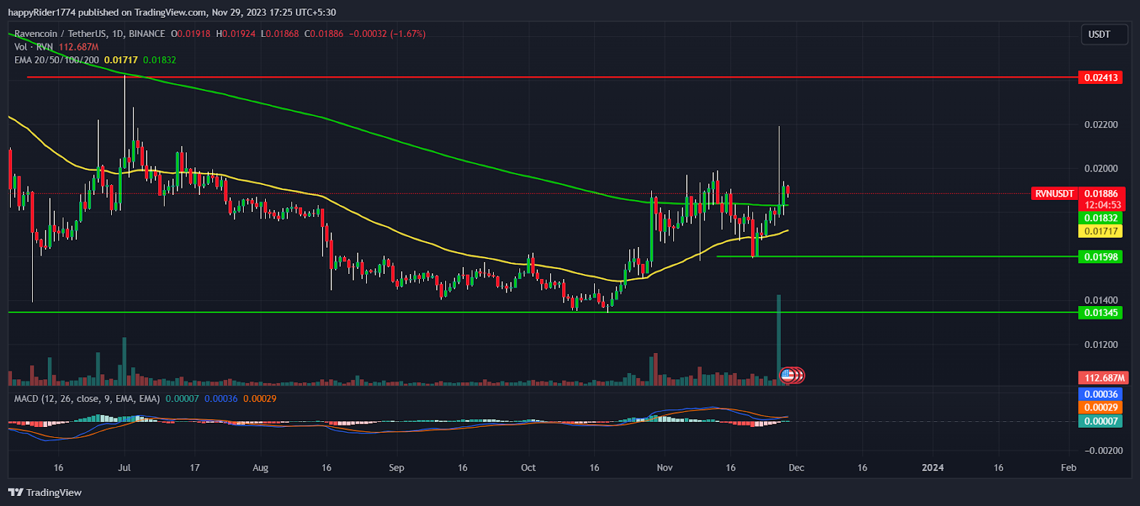 Ravencoin (RVN) Price Prediction for - - - - BitScreener