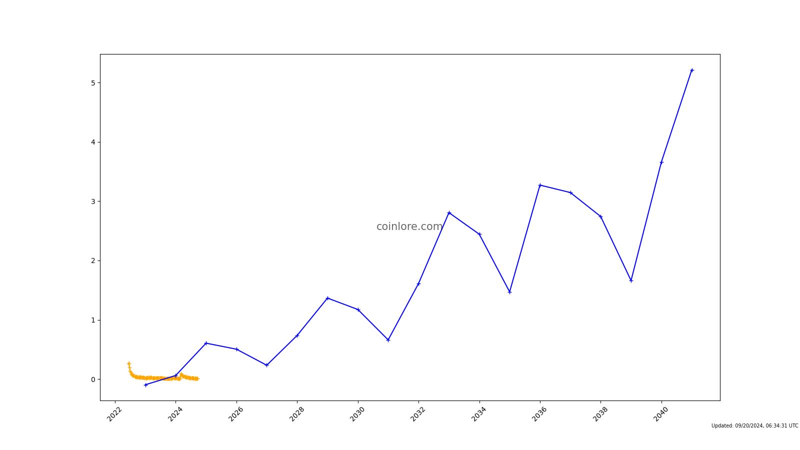 SatoShi Monsters (SSM) Price Prediction for - - - - BitScreener