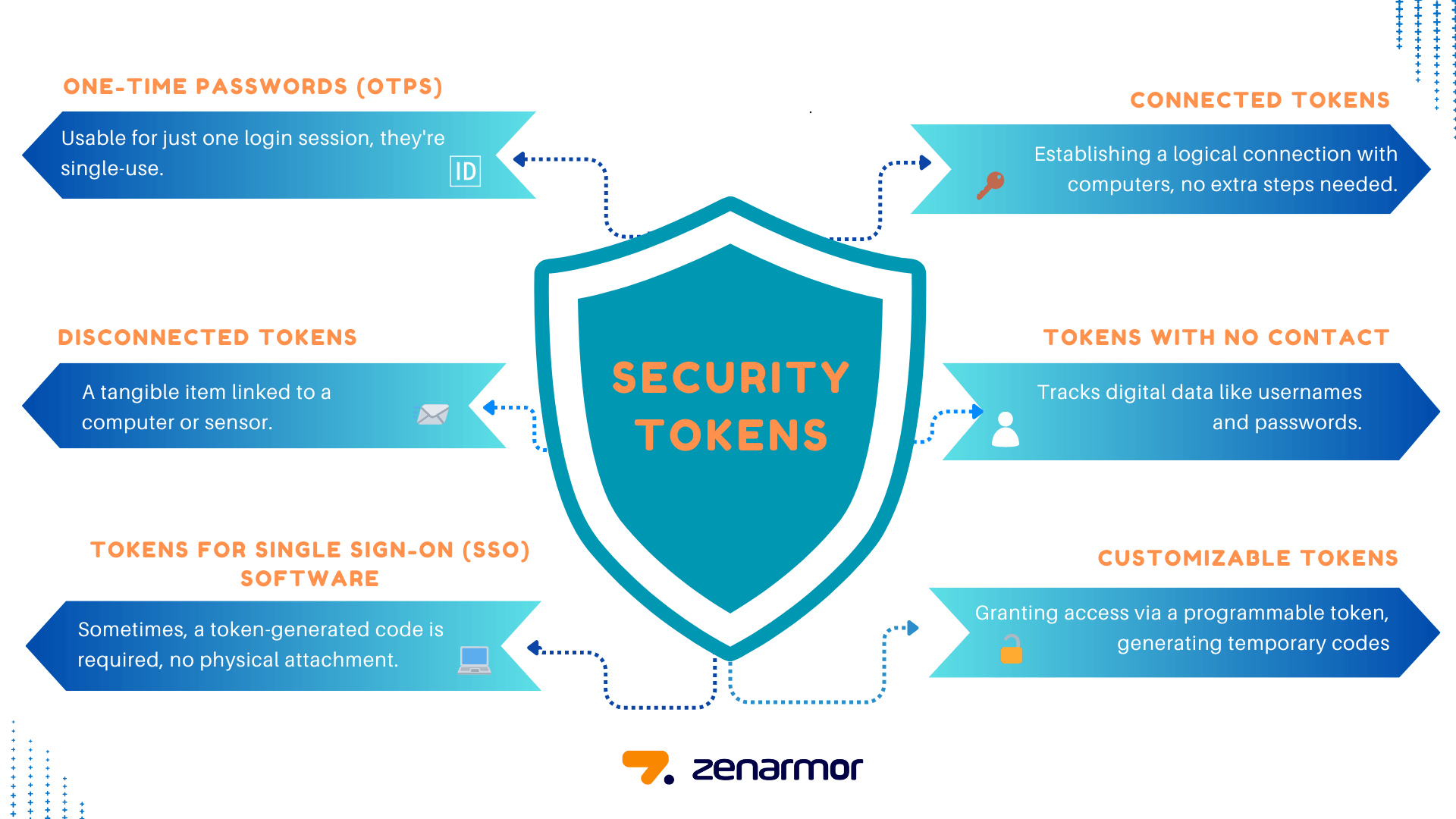 What is a security token offering (STO)? | Hedera