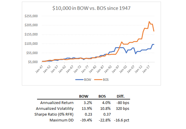 Buy High And Sell Low With Relative Strength