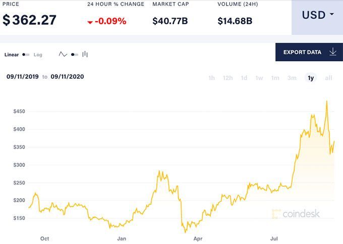 Should You Buy Ethereum While It's Below $2,?