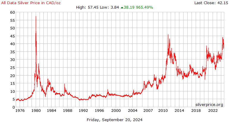 Silver Price Canada