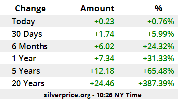 Silver Prices Today | Live Silver Spot Price | Silver Charts