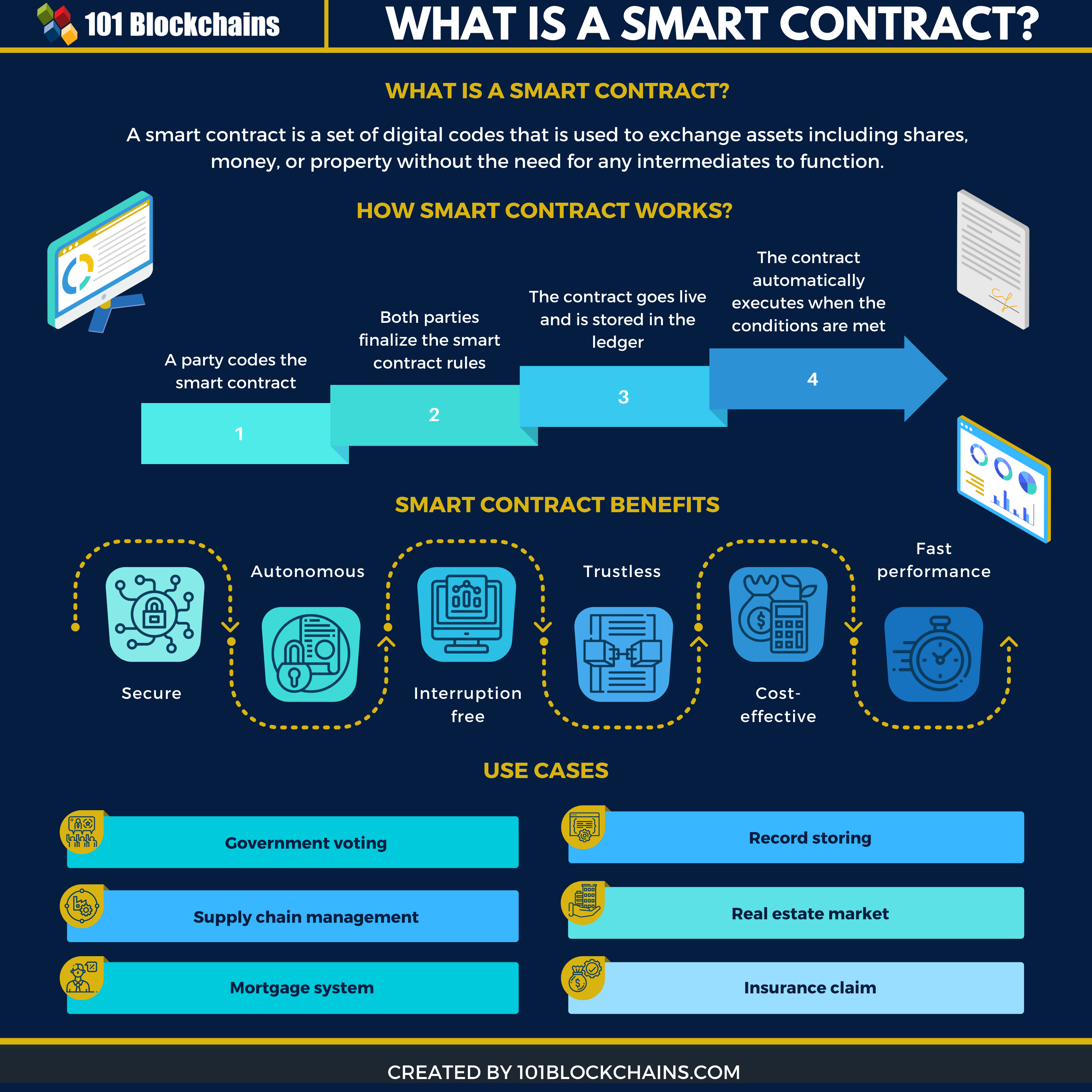 What Are Smart Contracts in Blockchain? | Chainlink