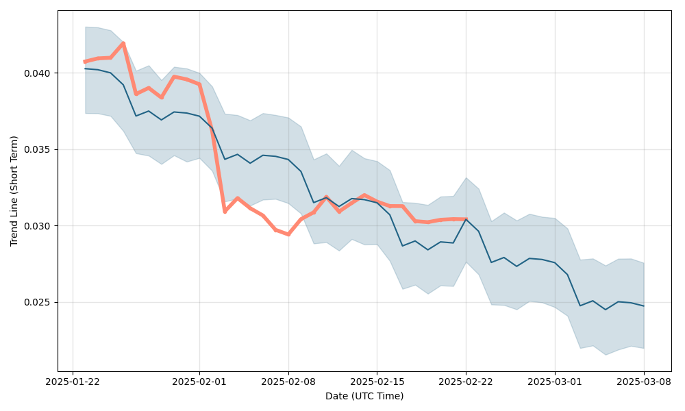 Status (SNT) Price Prediction , , , 