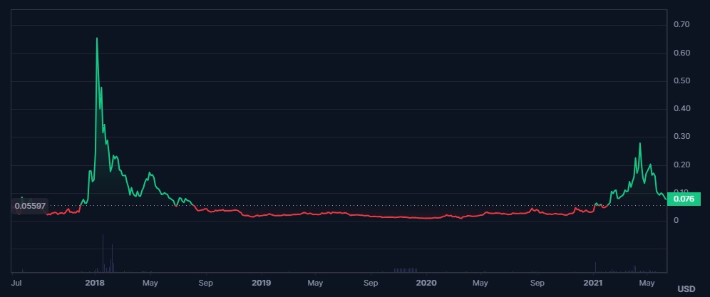 Page 2 Status / Bitcoin Trade Ideas — POLONIEX:SNTBTC — TradingView