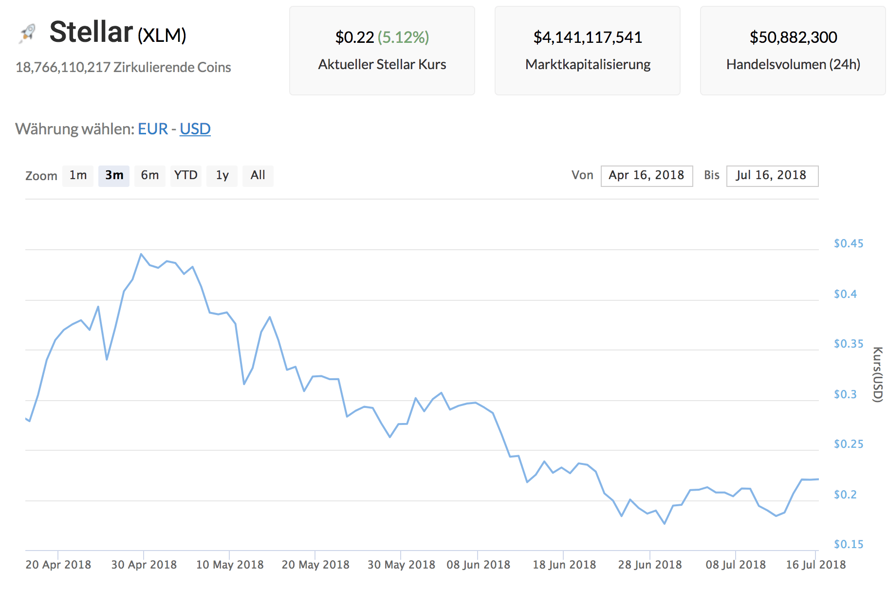 Cardano Preis heute: ADA zu EUR Live-Preisdiagramm - CoinJournal