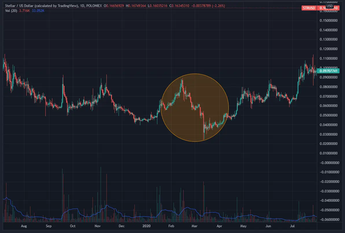 XLMUSD — Stellar to USD Price Chart — TradingView