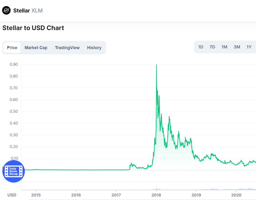 Stellar Price | XLM Live Price Index and Chart- CoinDesk