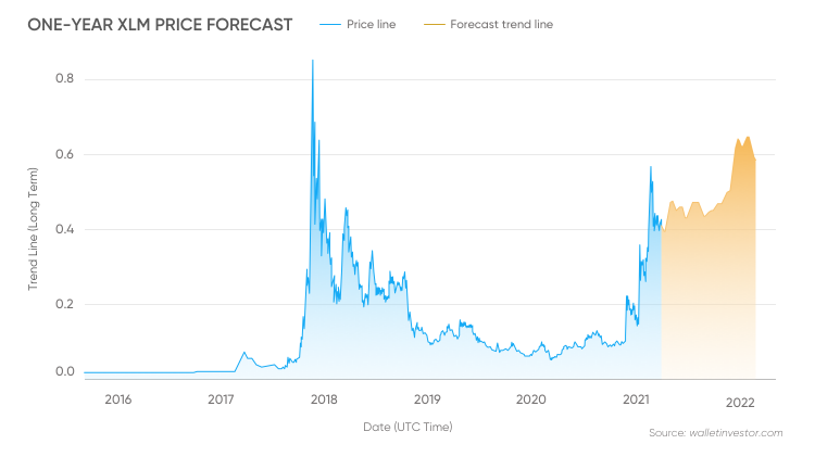 Stellar Lumens XLM Price Prediction for , 