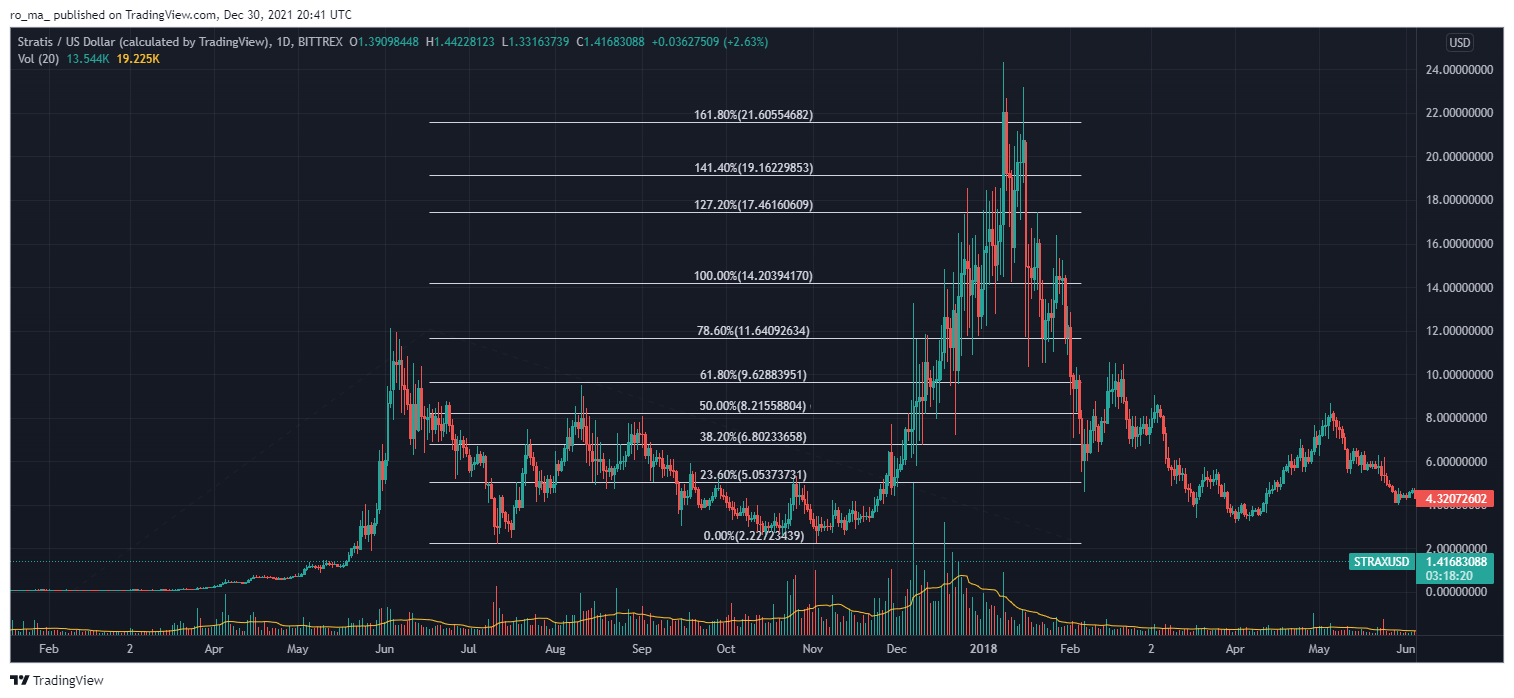 Stratis Price Prediction up to $ by - STRAX Forecast - 