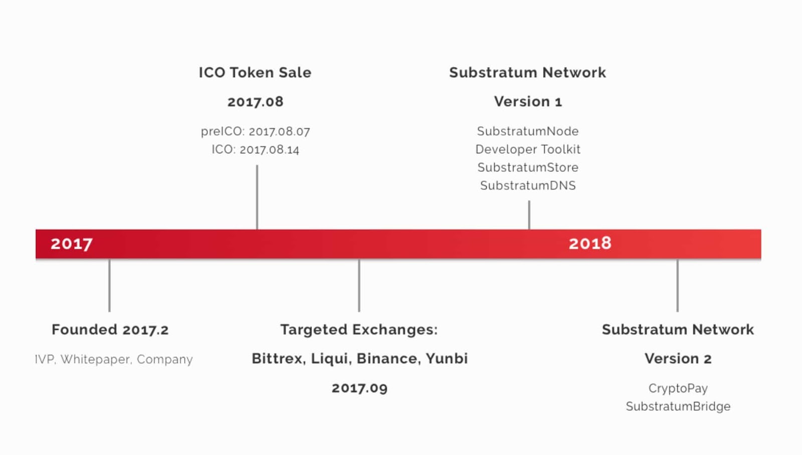 Substratum Ethereum Giveaway: What You Need to Know - Giveaway Host