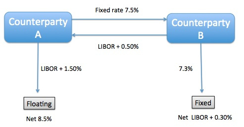 Foreign Exchange Interest Rate Swap