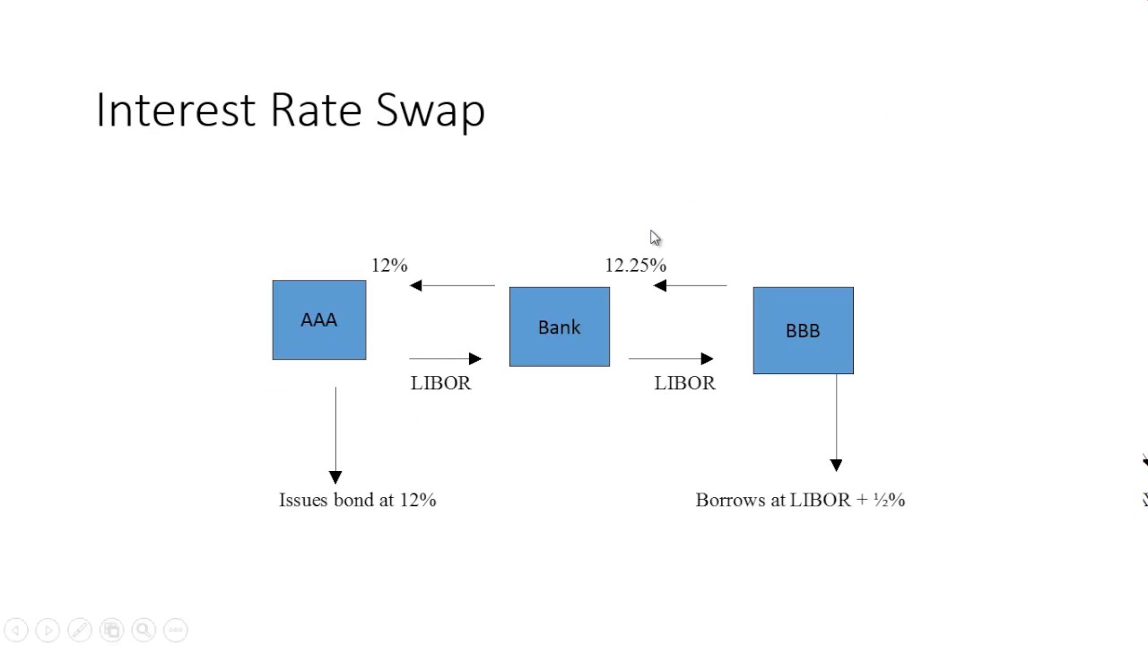 Interest Rate Swap: Definition, Types, and Real-World Example