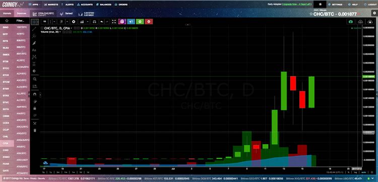 Syndicate (SYNX) Historical Data | CoinCodex