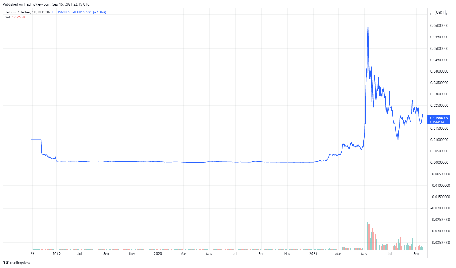 1 Telcoin (TEL) к US Dollar (USD) цена | CoinCarp